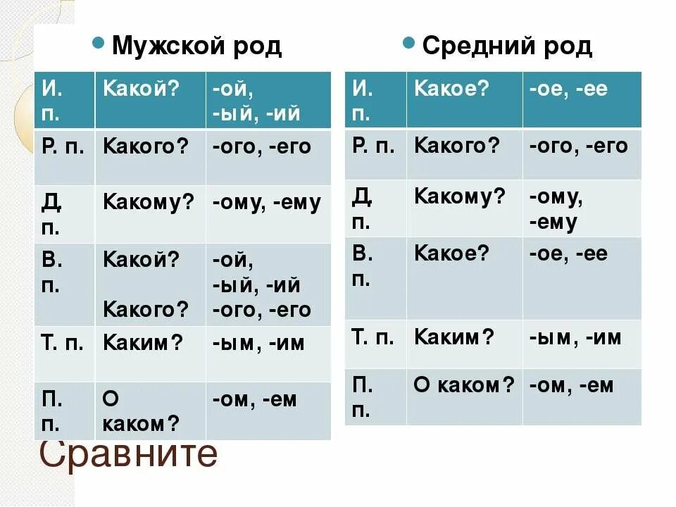 1 прилагательное в мужском роде. Склонение прилагательных мужского рода. Склонение прилагательных среднего рода. Склонение прилагательных мужского и среднего рода. Склонение имен прилагательных таблица.