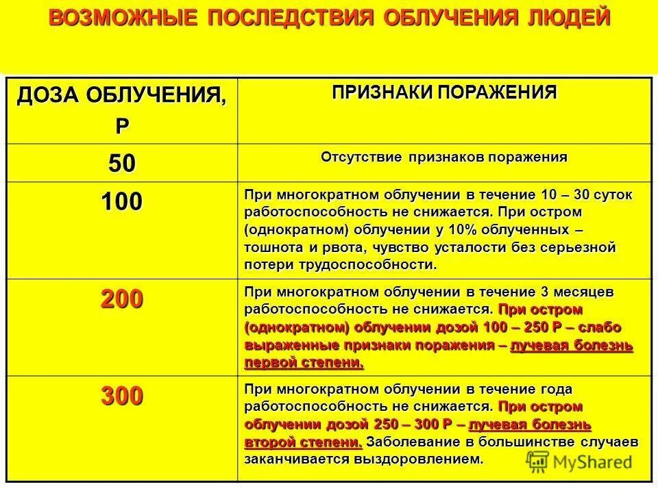 Какое облучение опаснее