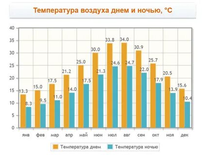 Температура воздуха в сиде в ноябре