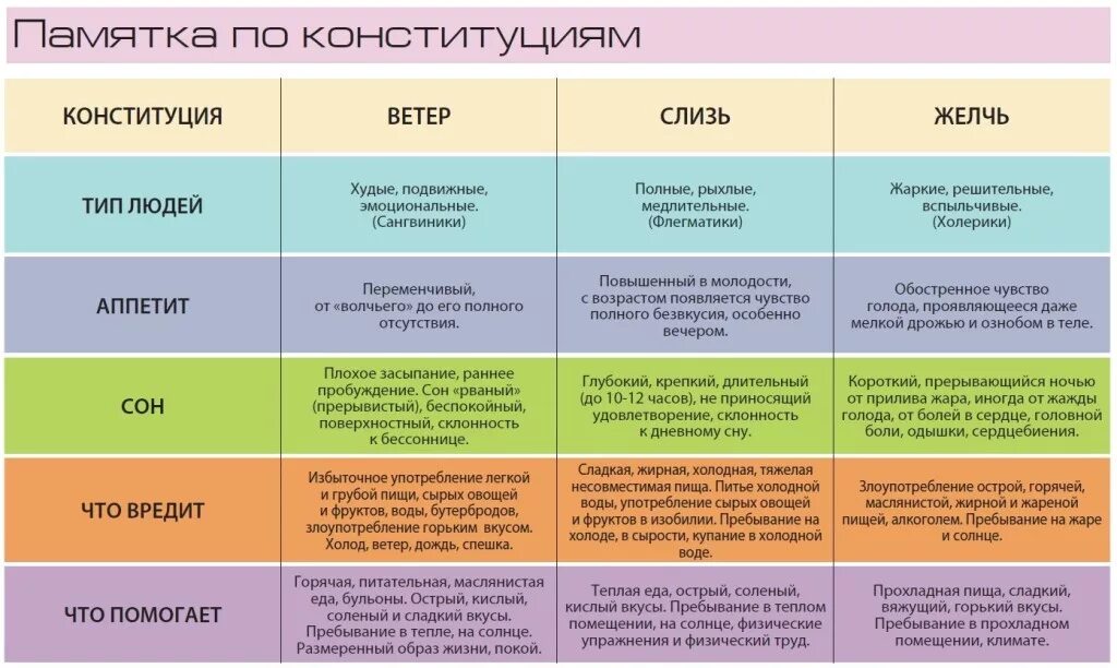 Энергетический типаж личности. Аюрведа питание для Питта Доши. Тип питания Питта Доши. Аюрведа типы питания Капха. Капха доша питание.