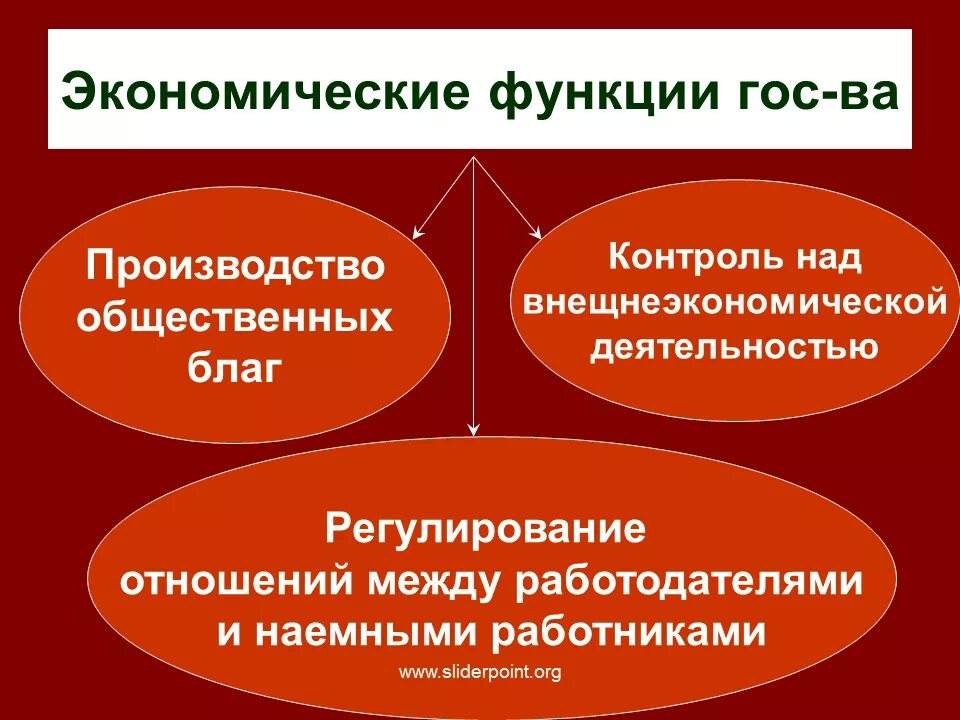 Регулирование отношений между работодателем и наемным работником. Функции гос в экономике. Экономические функции гос. Экономические функции государства.