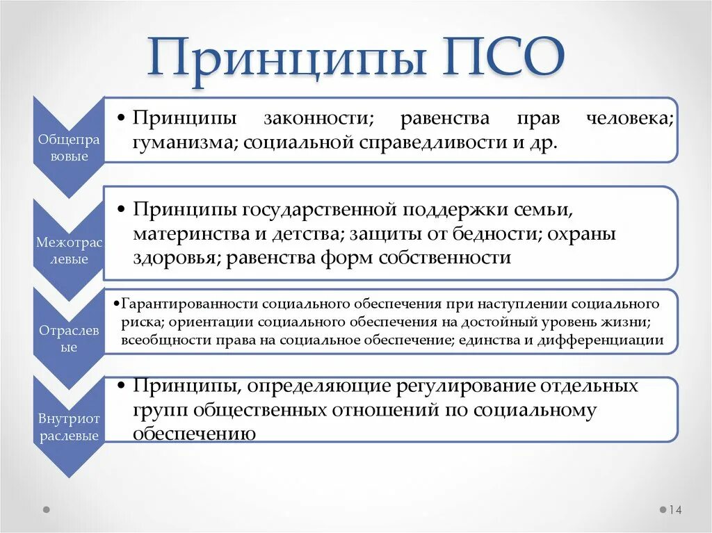 Социальное обеспечение в рф доклад. Общие правовые принципы право социального обеспечения. Принципы соц обеспечения схема. Принципы ПСО. Принципы социального обеспечения таблица.