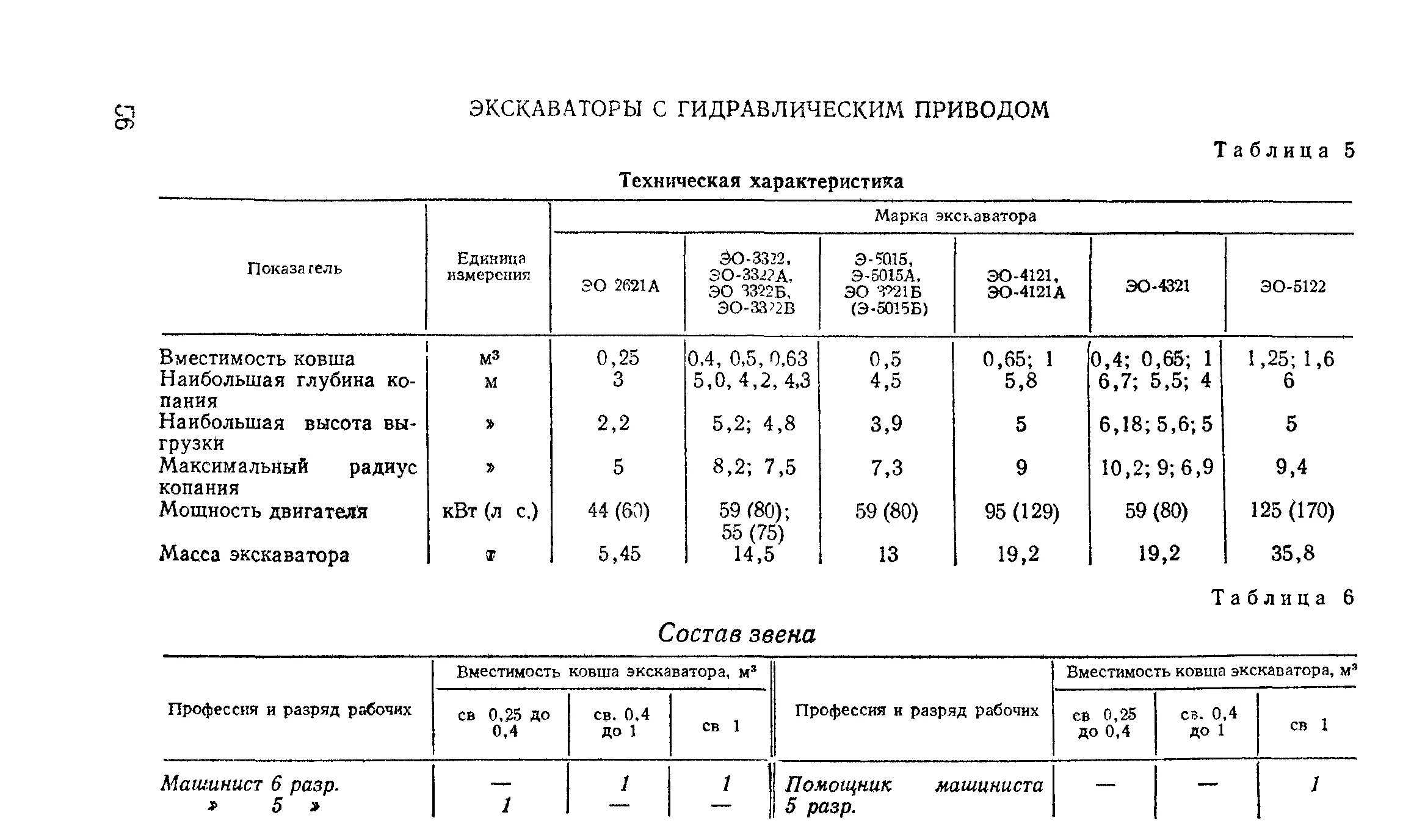 Разряды на экскаватор таблица. Разряды экскаваторщика объем ковша. Экскаватор 5 разряда объем ковша. Разряды на экскаватор.