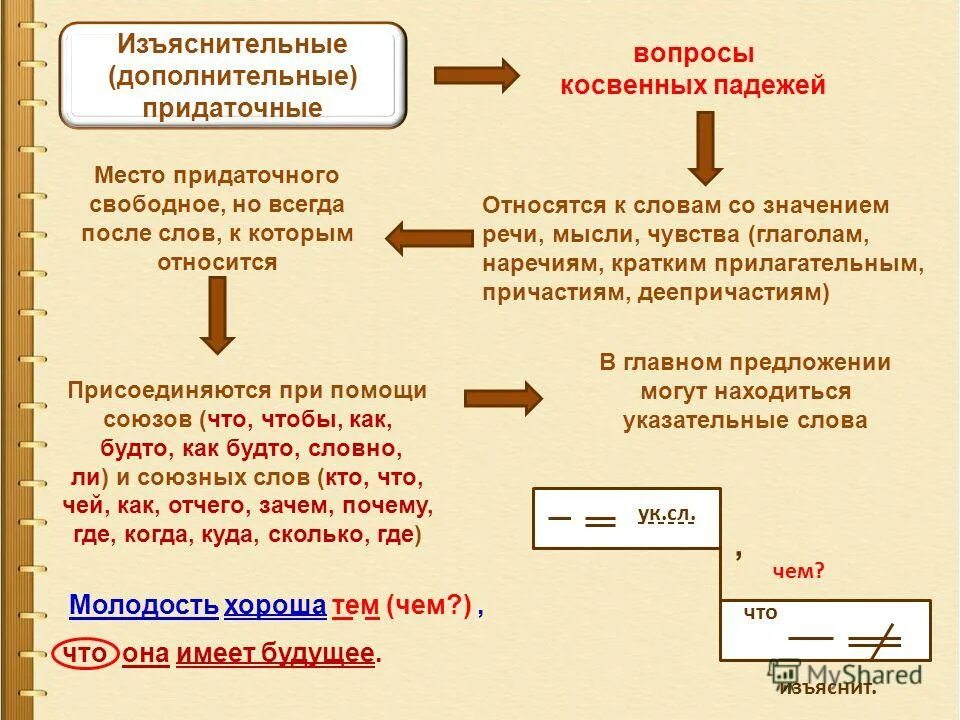 Косвенные сообщения. Прилаточгык изьясниткльные. Придаточное изъяснительное. Изъявиетльные придаточные. Придаточные изьявительрые.