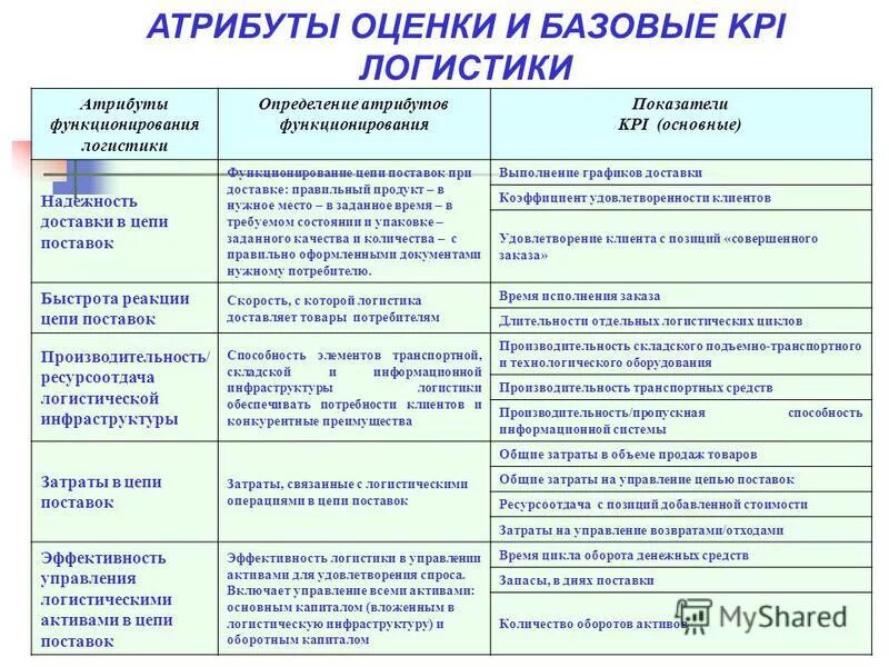 Kpi склада. Показатели KPI менеджера отдела логистики. Показатели эффективности логистической системы предприятия. Показатели эффективности функционирования логистической системы. Показатели эффективности элементов логистической системы.