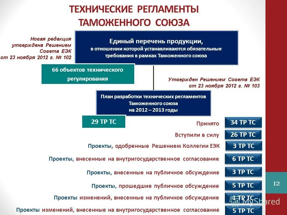 элементы таможенного союза. единый перечень таможенного союза. таможенный союз. единый перечень таможенного союза. таможенный союз россии.