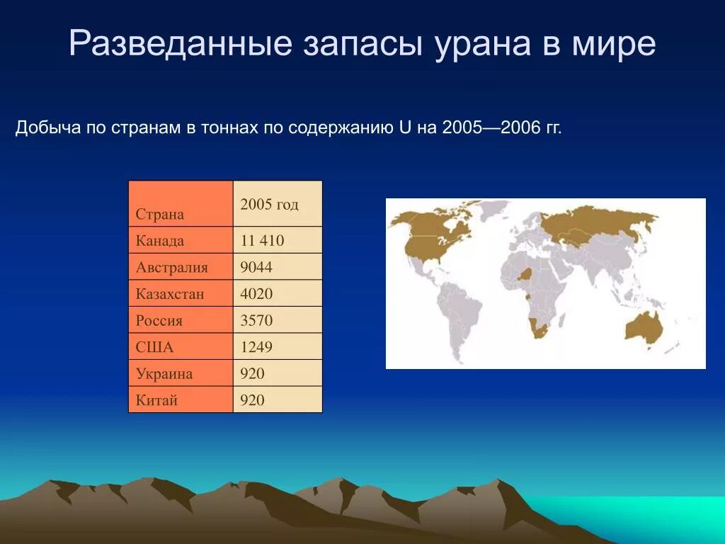 Какие страны больше всего добывают. Страны по запасам урановых руд. Добыча Урания по странам. Страны Лидеры по добыче урановых руд. Лидеры по запасам урана в мире.