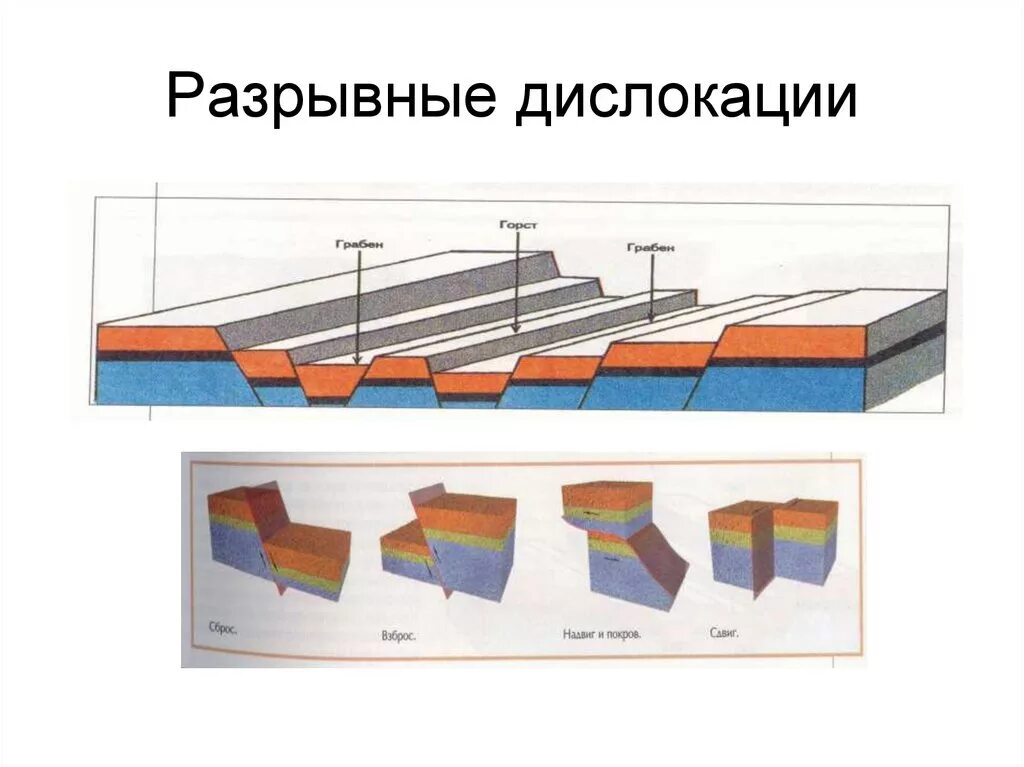 Где происходит смещение горных пород. Дизъюнктивные (разрывные) дислокации. Сдвиг надвиг Геология. Дизъюнктивные нарушения залегания горных пород. Дизъюнктивные тектонические нарушения.