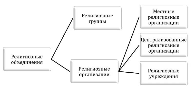 Условия деятельности религиозной организации. Религиозные объединения РФ типы. Схема религиозных организаций в России. Виды религиозных организаций схема. Типы религиозных организаций схема.