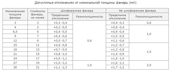 Лист максимальная толщина. Фанера 10 слоев толщина. Толщина фанеры 3 слоя. Допуски по толщине фанеры. Фанера 5 слоев толщина.