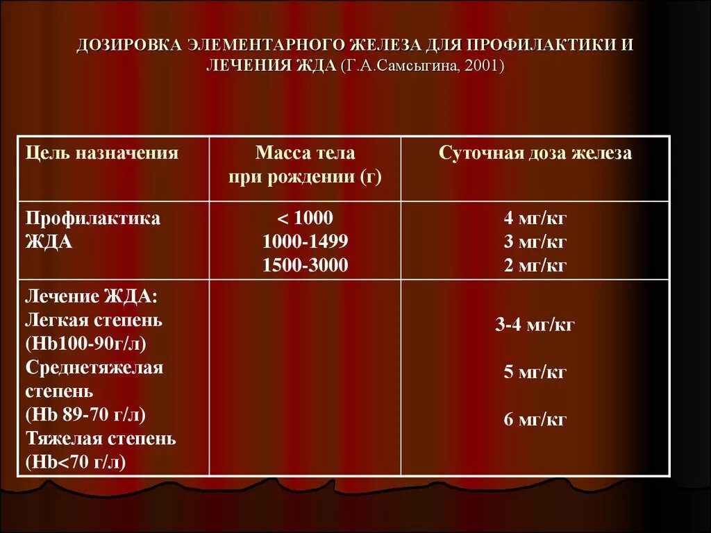 Профилактическая дозировка железа. Препараты железа дозировка. Пить железо для профилактики