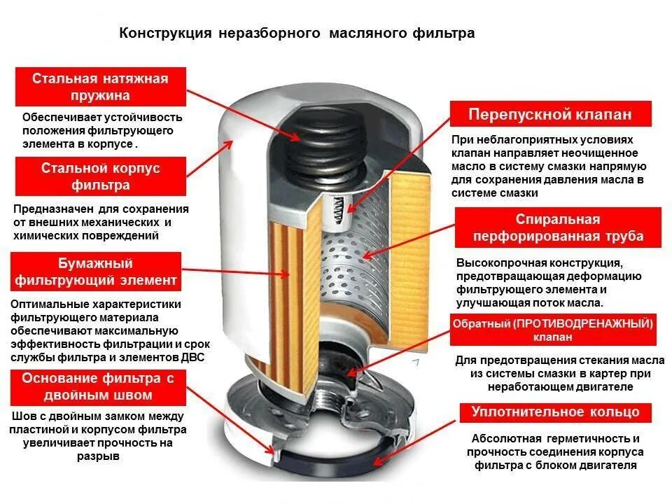 Масляный фильтр сборка. Перечислите детали масляного фильтра поглощающего типа. Противодренажный клапан масляного фильтра. Клапан масляного фильтра 3302. Противоотливной клапан масляного фильтра.