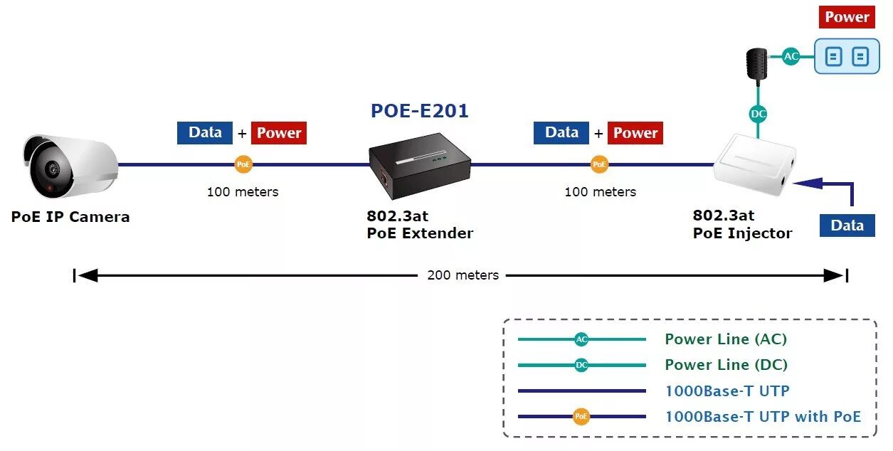 Poe длина. Питание POE 802.3af. POE удлинитель IEEE 802.3 POE-e201. 802.3At POE дальность. POE удлинитель lan схема.