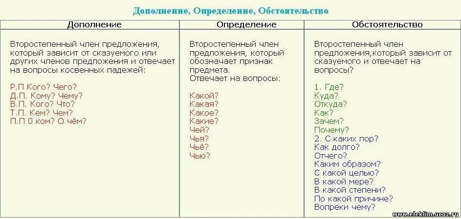 Второстепенные члёны предложения 5 класс таблица.