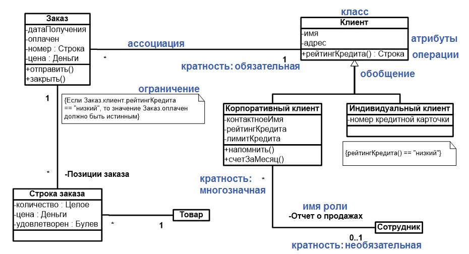 Операция анализ пример. Информационная система склада uml диаграмма классов. Uml диаграммы class diagram. Типы связей в диаграмме классов uml. Диаграмма классов uml 2.5.