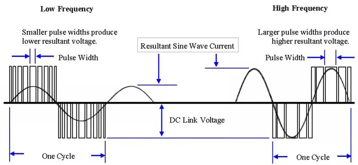 Lower frequency. Pulse-width modulation (pwm). pwm frequency. pwm sine wave. high frequency схема.