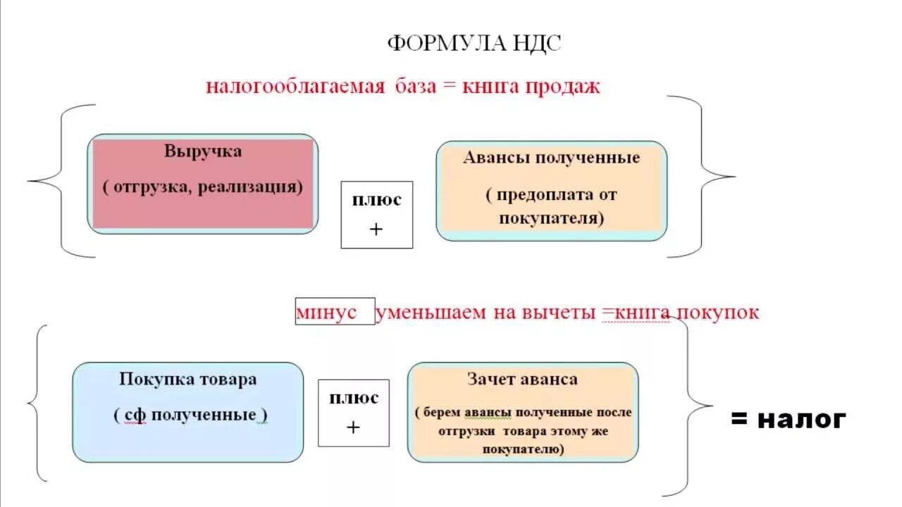 Формула компенсация ндс. Схема исчисления НДС. Схема расчета НДС К уплате в бюджет. НДС схема начисления и вычета. Формула расчета НДС.