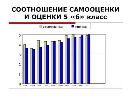 Средняя самооценка