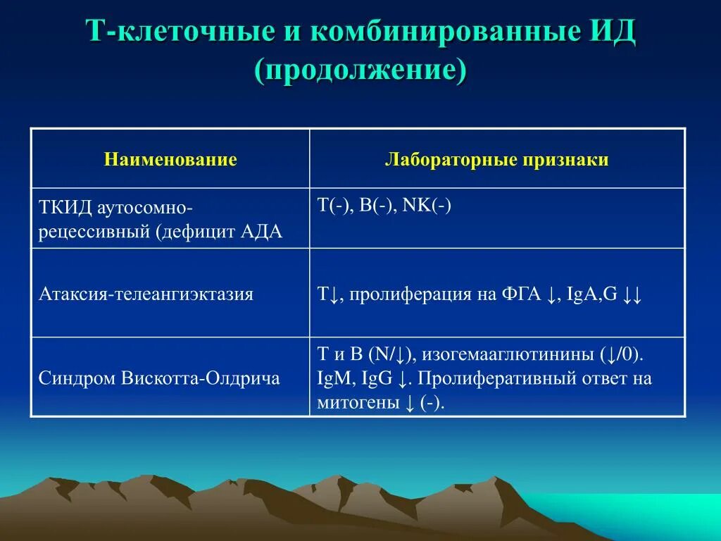 Т клеточный иммунодефицит. Клинико лабораторные критерии иммунодефицитов. Тяжелые комбинированные иммунодефициты названия. Т клеточные и комбинированные иммунодефициты таблица. Т-клеточные и комбинированные иммунодефициты (ТКИД).