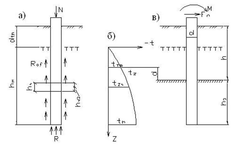 метод линейно деформируемого слоя. удельное давление на грунт фундамента. расчет грунтового основания. расчет основания фундамента по несущей способности. расчет грунтового основания.