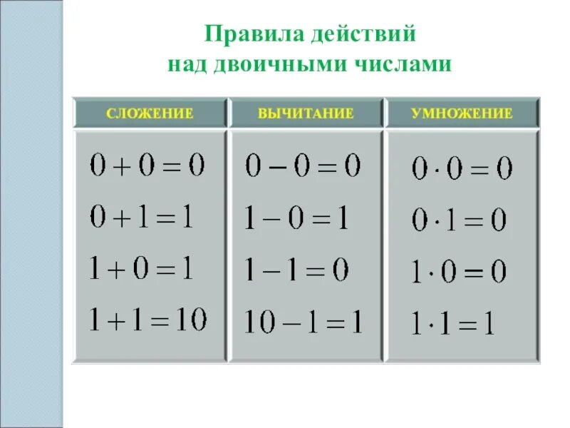 Выполните операции сложения и умножения. Арифметические операции таблица. Операции над двоичными числами. Арифметические действия с двоичными числами. Операция сложения над двоичными числами.