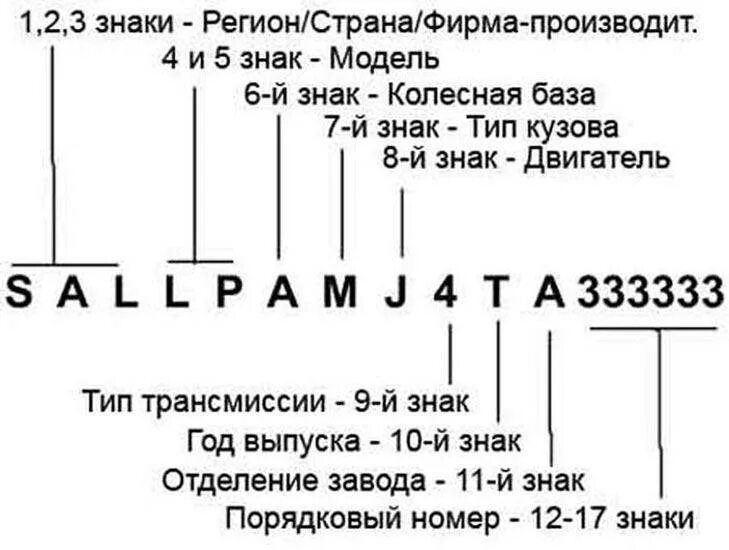 Тип 17 номер. Vin автомобиля расшифровка вин кода. вин автомобиля расшифровка. обозначение вин номера автомобиля. вин транспортного средства расшифровка.