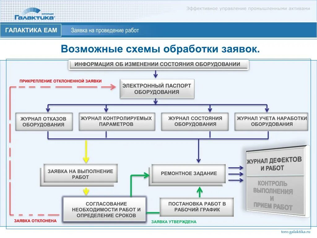 Управление промышленными активами. EAM система. Галактика EAM.