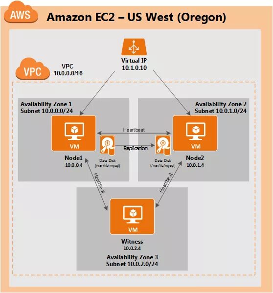 Amazon ec2. Предел ec2 aws.