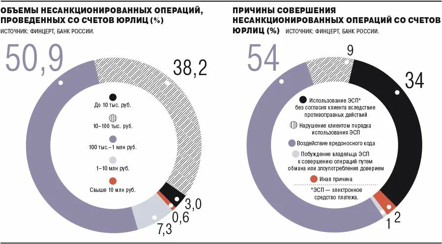 В случае совершения операций. Статистика ограблений в России. Статистика ограблений банков. Статистика кибератак в банках. Количество и объем несанкционированных операций банка.