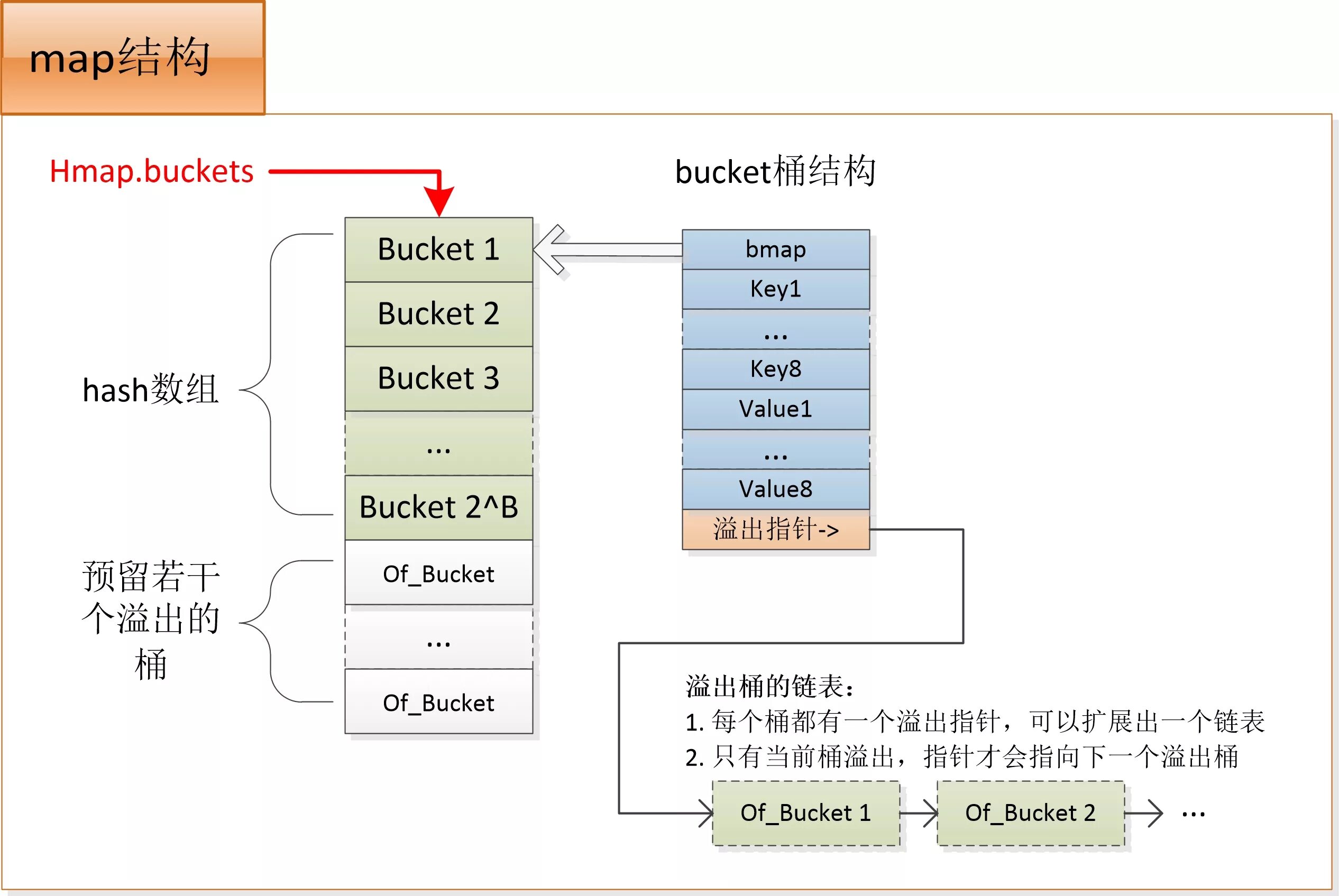 Golang value. Map структура данных. Redis хеш таблицы. Функция в структуре golang. Map go сложность операций.