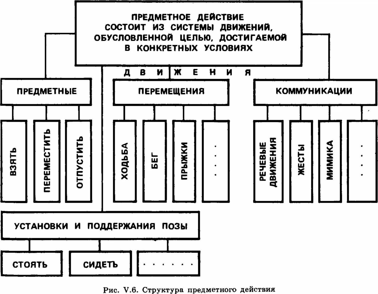 Способы предметных действий. Предметные действия это. Внешние предметные действия. Типы предметных действий.