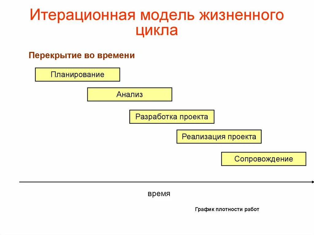 Итеративная модель жизненного цикла проекта. Итеративная модель жизненного цикла информационной системы. Итерационная модель жизненного цикла разработки по. Жизненный цикл разработки проекта. Инкрементная модель жизненного