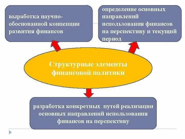 Перспективы развития теорий развития. Выработка научно обоснованной концепции развития финансов. Структурные элементы финансовой политики. Основные направления использования финансов. Денежная политика тенденции и перспективы.