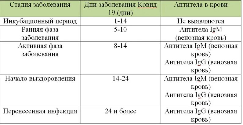 Анализы после болезни. Норма антител. Количество антител в крови. Нормы антител в крови после Ковида. Анализ на антитела после вакцинации.