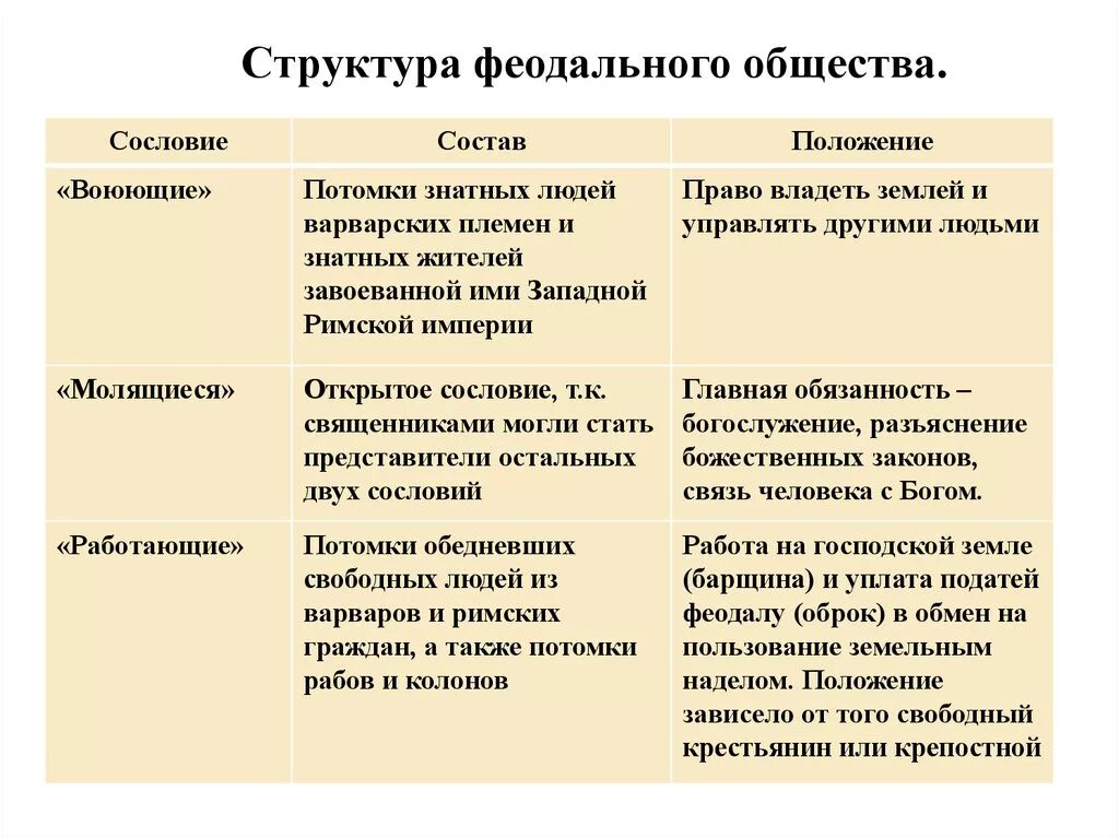 Таблица европейского общества. Структура феодального общества. Сословия феодального общества таблица. Сословия феодального общества. Три сословия феодального общества.