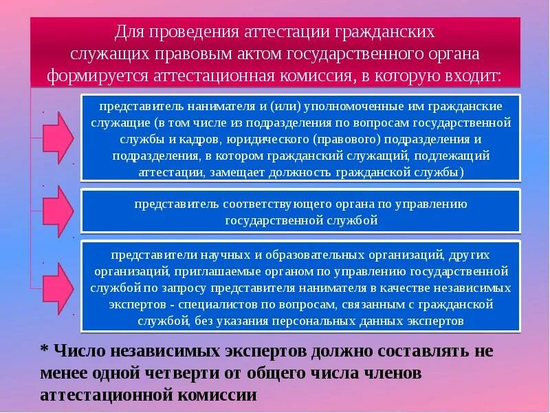Проверить служащего. Аттестация государственного гражданского служащего. проведение аттестации государственных гражданских служащих. этапы проведения аттестации госслужащего. цели аттестации государственных служащих.