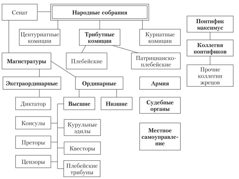 Государственный строй рима древнейшего периода. Государственный Строй древнего Рима таблица. Схема гос строя римской Республики. Государственный Строй древнего Рима в период Республики схема. Государство и Строй Рима в период Республики.