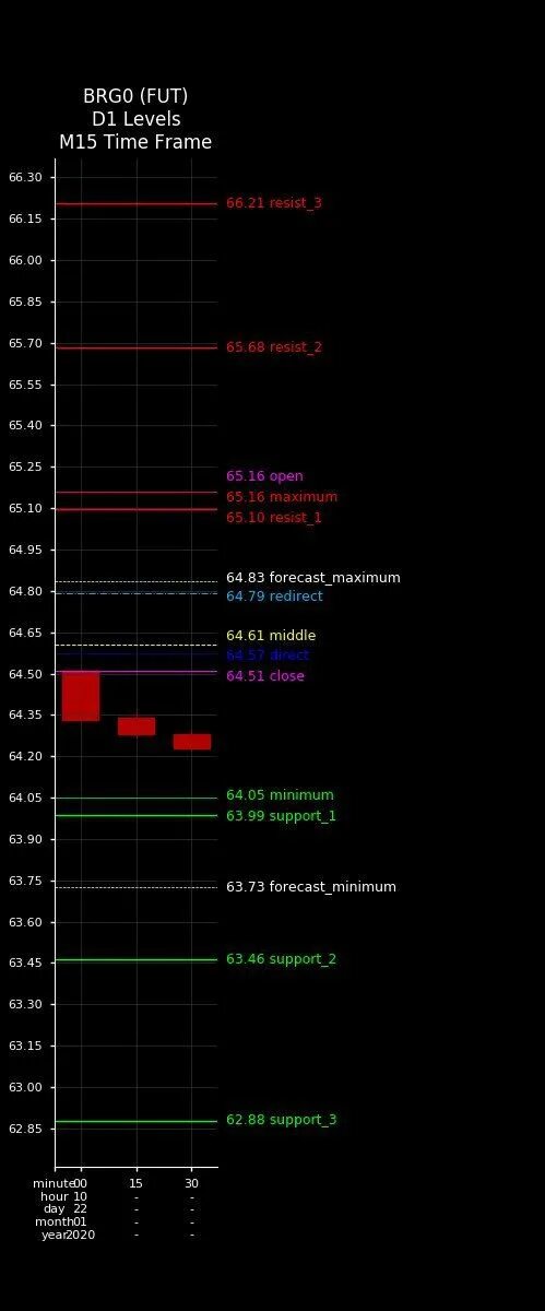 Source level