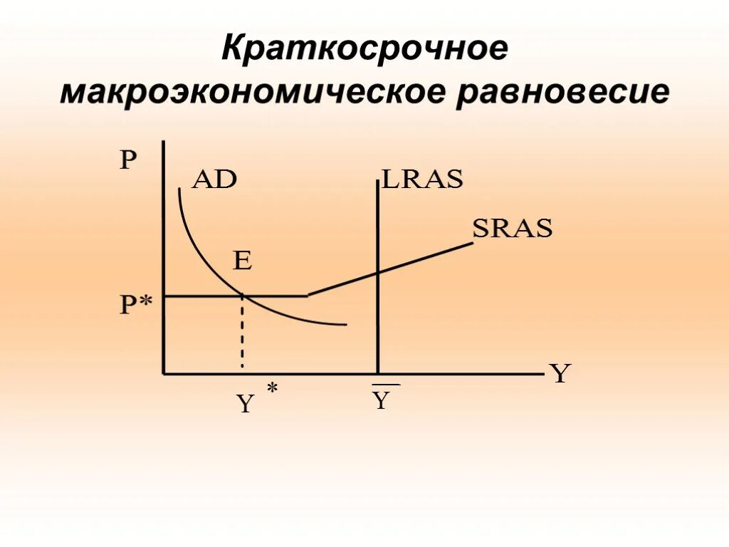 Состояние долгосрочного равновесия в экономике. Краткосрочное и долгосрочное Макроэкономическое равновесие. Долгосрочное Макроэкономическое равновесие. Долгосрочное равновесие в макроэкономике. Макроэкономическое равновесие. Совокупный.