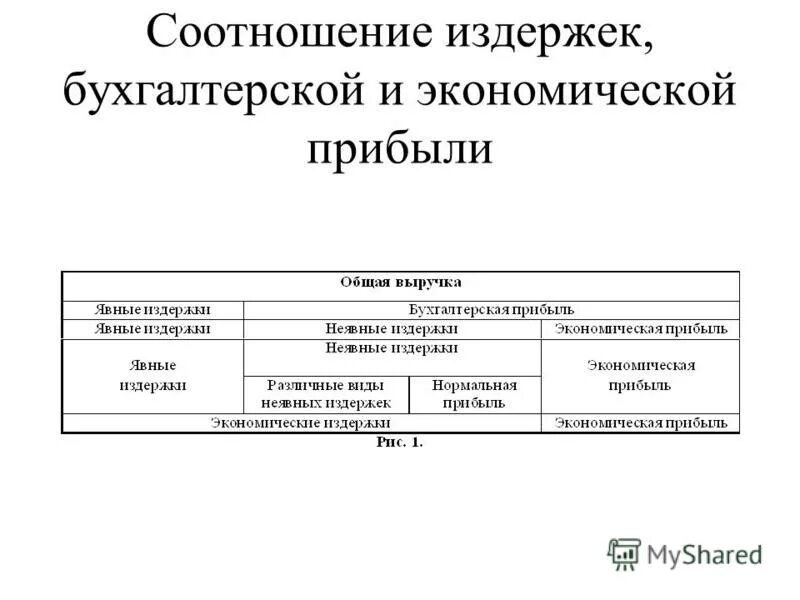 Издержки производства план. Экономические издержки и прибыль. Экономические и бухгалтерские затраты и прибыль. Заполните пропуски в схеме бухгалтерская прибыль.