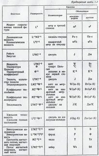 Основные и производные физические величины