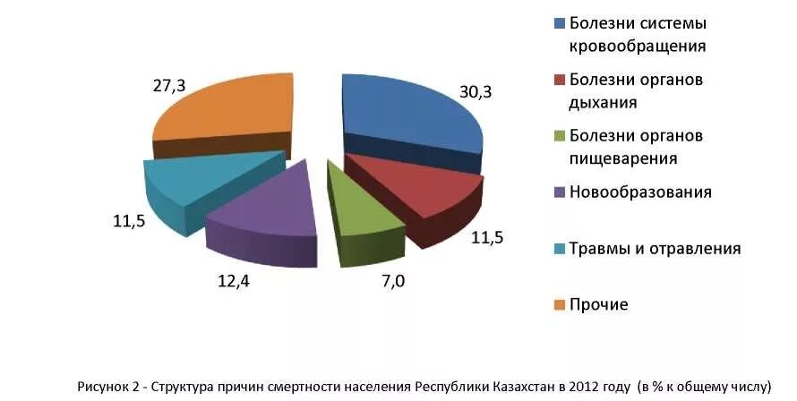 Получил заболевание на сво. Структура смертности от болезней органов дыхания. Смертность от болезней системы кровообращения. Структура заболеваний системы кровообращения. Структура смертности от болезней системы кровообращения.