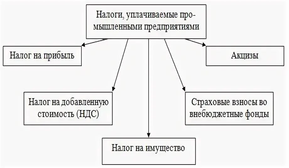 Налоги производственных организаций. Налогообложение юридических лиц схема. Схема налоги фирмы. Виды налогов предприятия. Налоги предприятия схема.