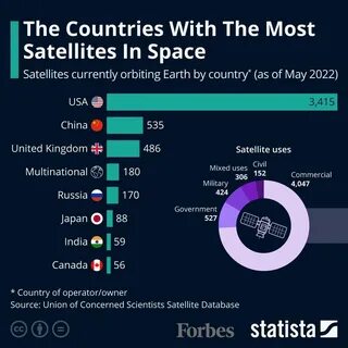 Сколько спутников на орбите 2023