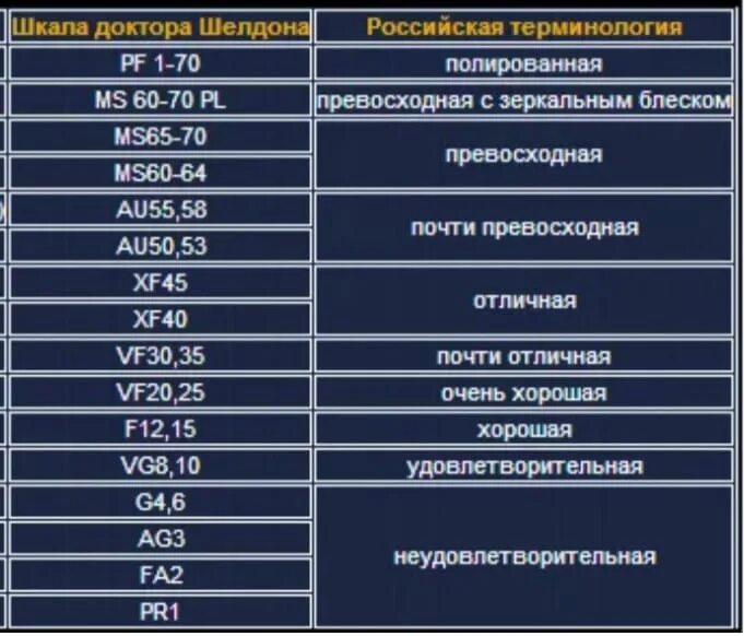 Таблица оценки сохранности монет. Шелдону). Обозначения качества сохранности монет. Шкала шелдона. Качество сохранности монет.