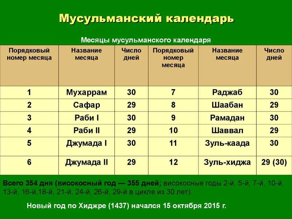 Какой год по мусульманскому летоисчислению