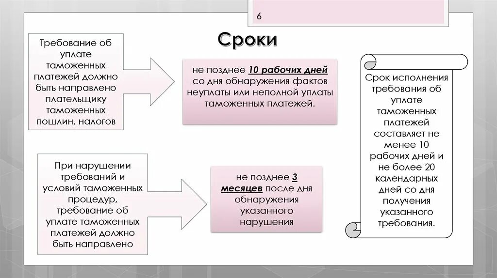 Порядок уплаты таможенных пошлин. Сроки уплаты таможенных платежей. Порядок и сроки уплаты таможенных платежей. Сроки уплаты таможенных пошлин.