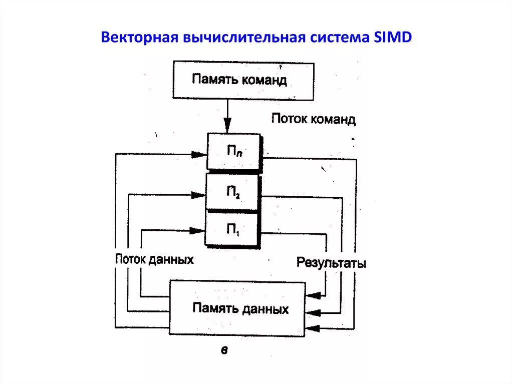 Потоки эвм