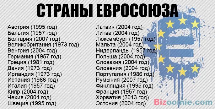 Сколько стран входит в состав ЕС. Какие страны входят в Евросоюз список 2020. Какие страны входят в ЕС список. Какие страны входят в Евросоюз.