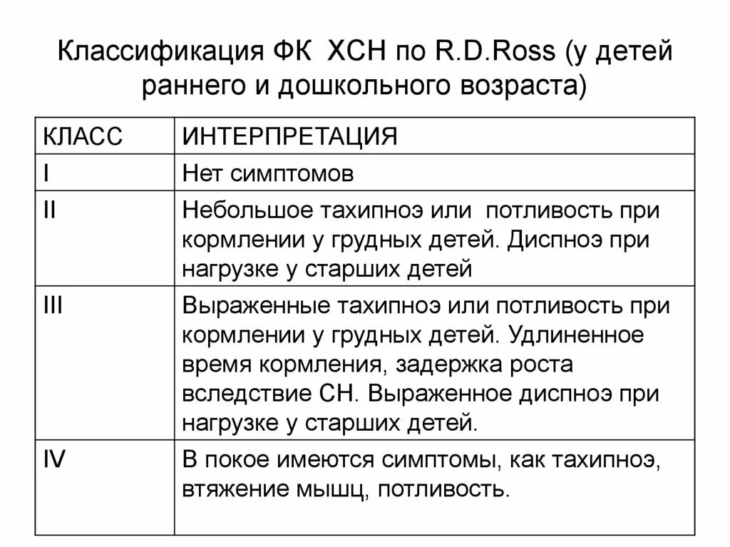 Фк 2 расшифровка. Классификация по Росс сердечной недостаточности. Классификация сердечной недостаточности по Ross. Классификация хронической сердечной недостаточности у детей по Ross. Функциональный класс сердечной недостаточности у детей.